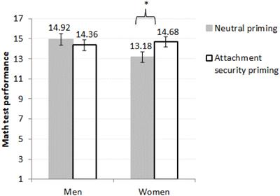 Effects of attachment security priming on women’s math performance